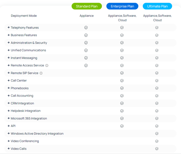 Yeastar differenza tra licenza standard e entrerprise plan